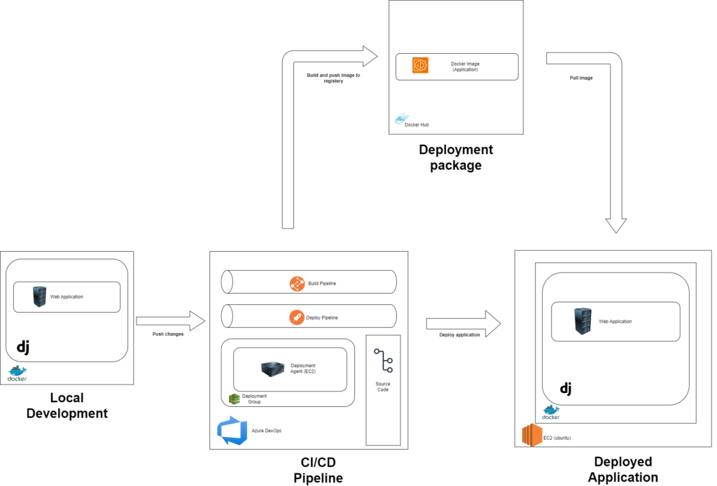 docker and devops